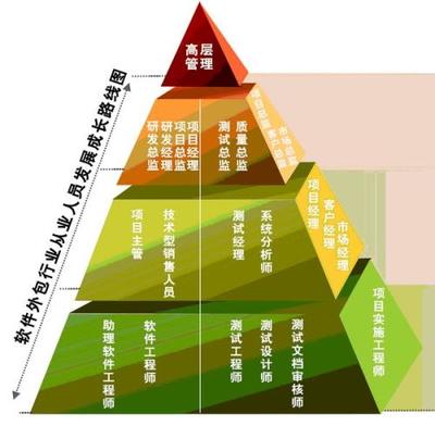 軟件開發(fā)外包 機(jī)遇、挑戰(zhàn)與最佳實(shí)踐